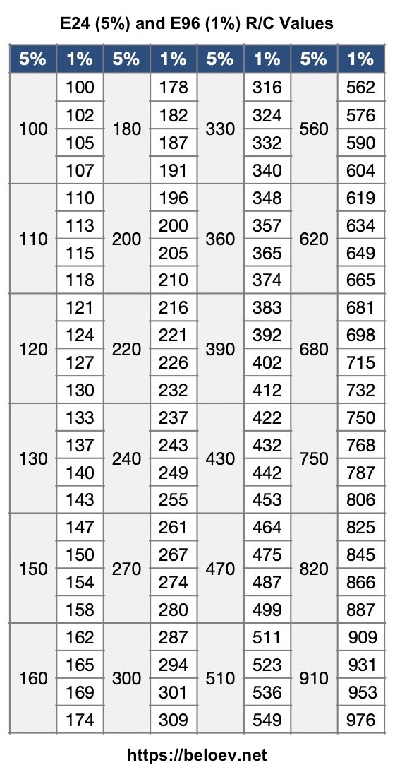 standard 1% resistor values